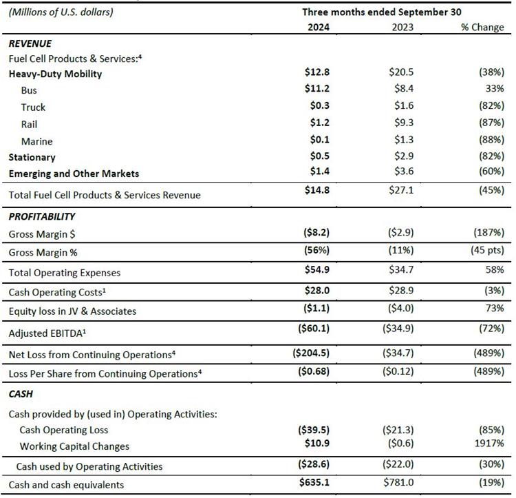 BLDQ3 2024 Financial Summary