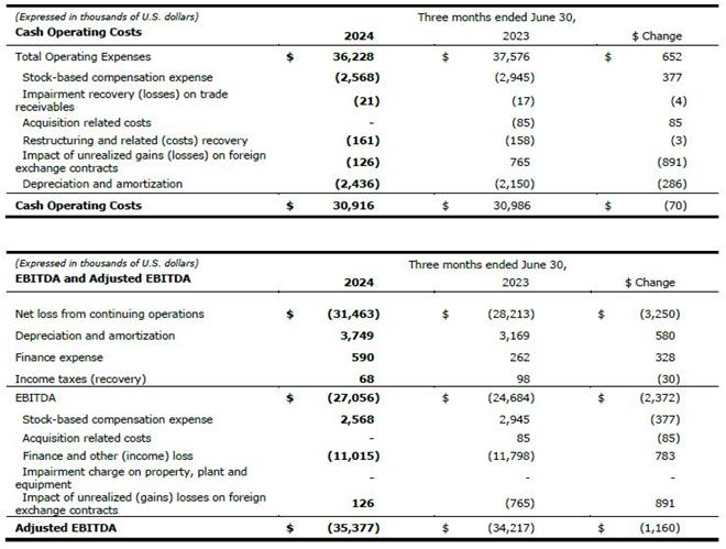 Cash Operating Costs and EBITDA