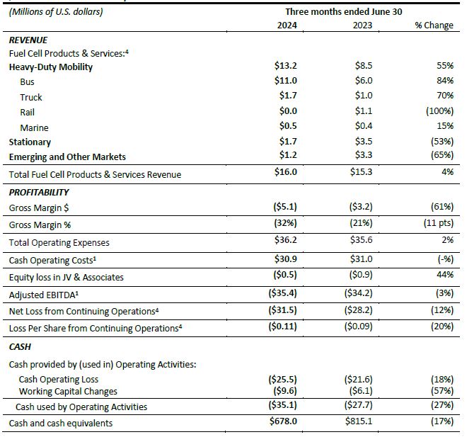 Q2 2024 Financial Summary